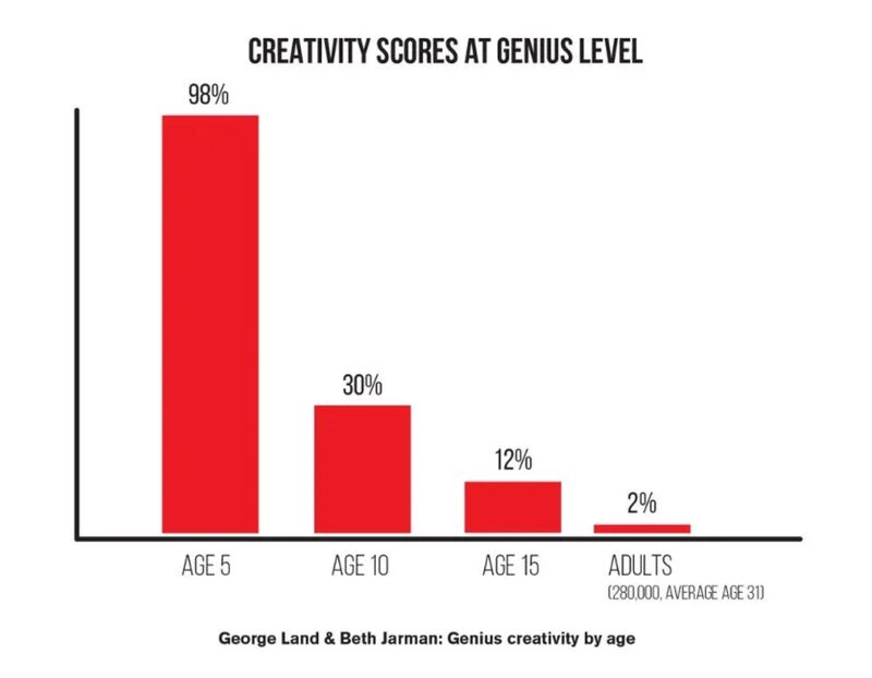 Creativity in Optimization