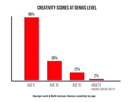 Creativity in Optimization